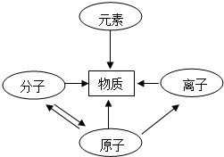 图1-1 物质的组成